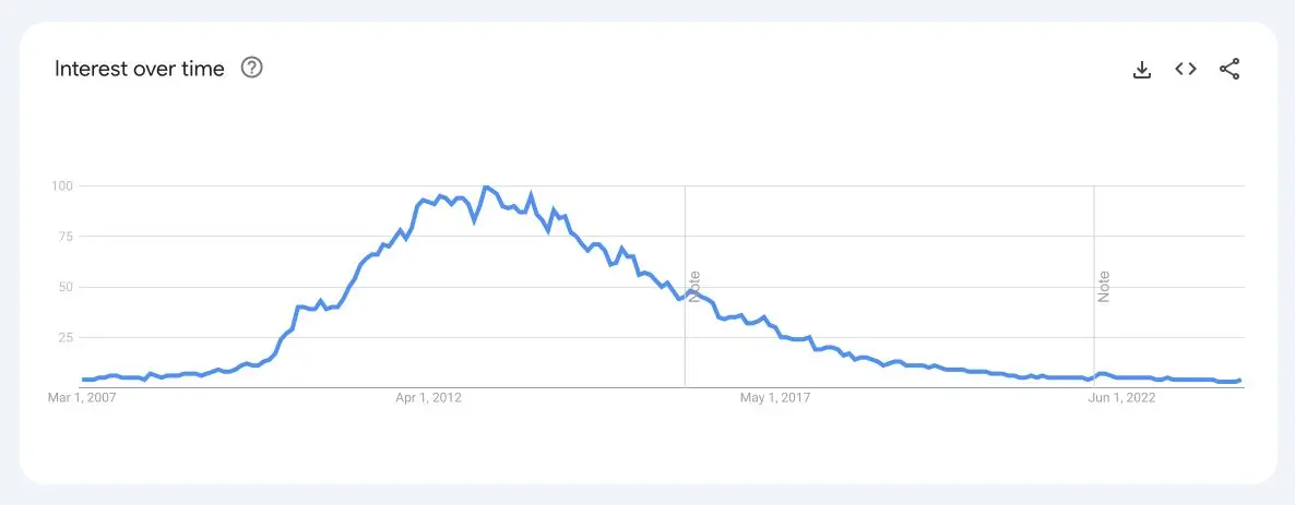 CSS3 Google Trends Graph